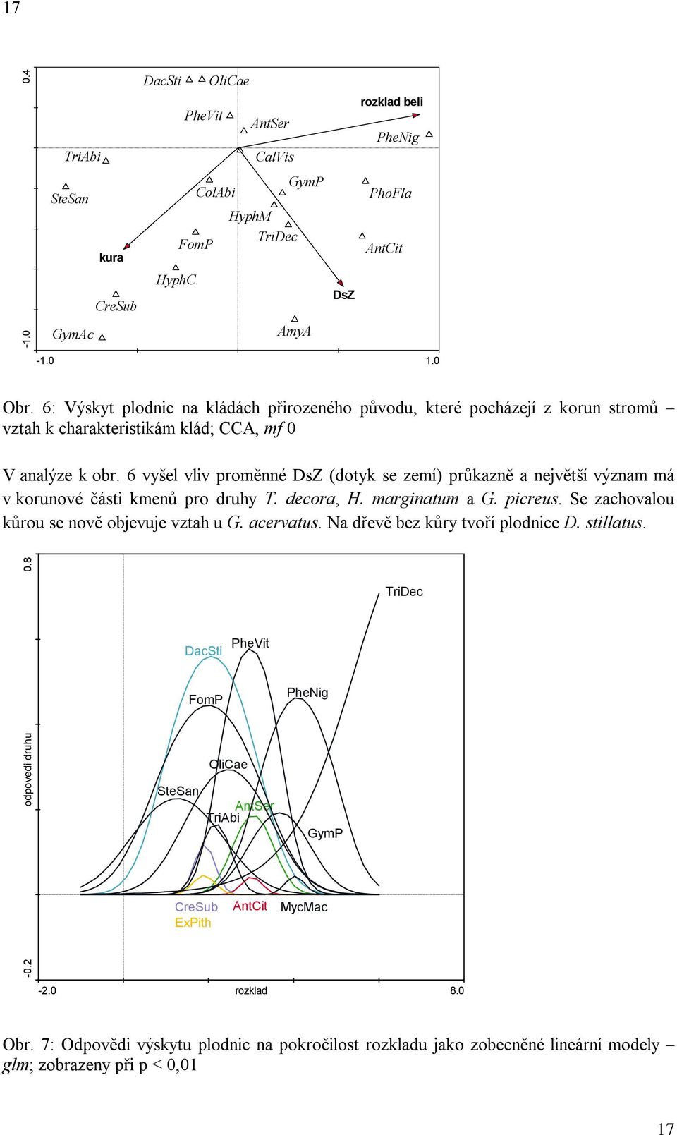 6 vyšel vliv proměnné DsZ (dotyk se zemí) průkazně a největší význam má v korunové části kmenů pro druhy T. decora, H. marginatum a G. picreus. Se zachovalou kůrou se nově objevuje vztah u G.