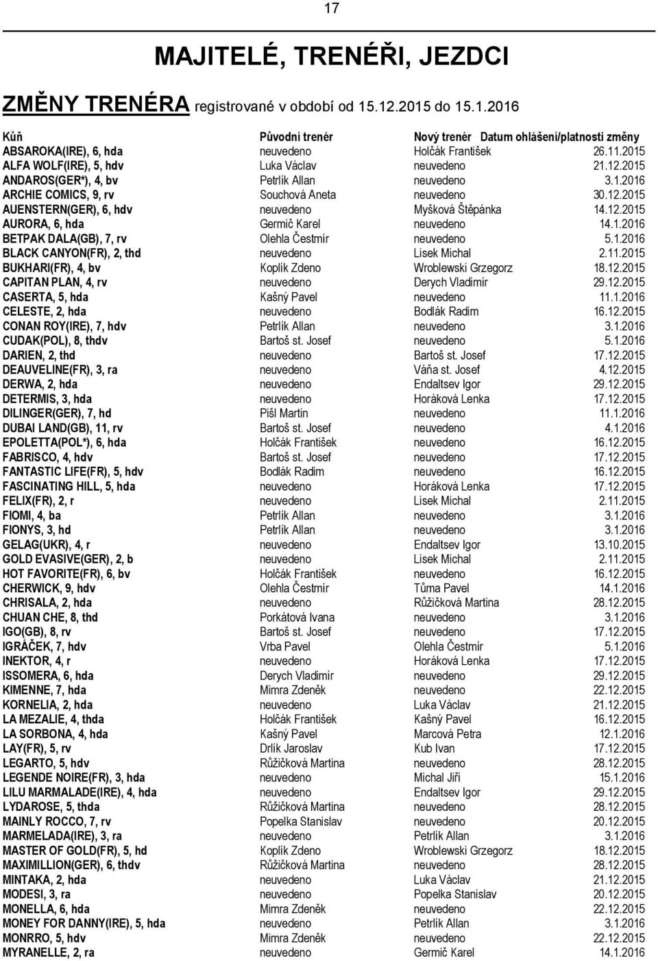 12.2015 AURORA, 6, hda Germič Karel neuvedeno 14.1.2016 BETPAK DALA(GB), 7, rv Olehla Čestmír neuvedeno 5.1.2016 BLACK CANYON(FR), 2, thd neuvedeno Lisek Michal 2.11.