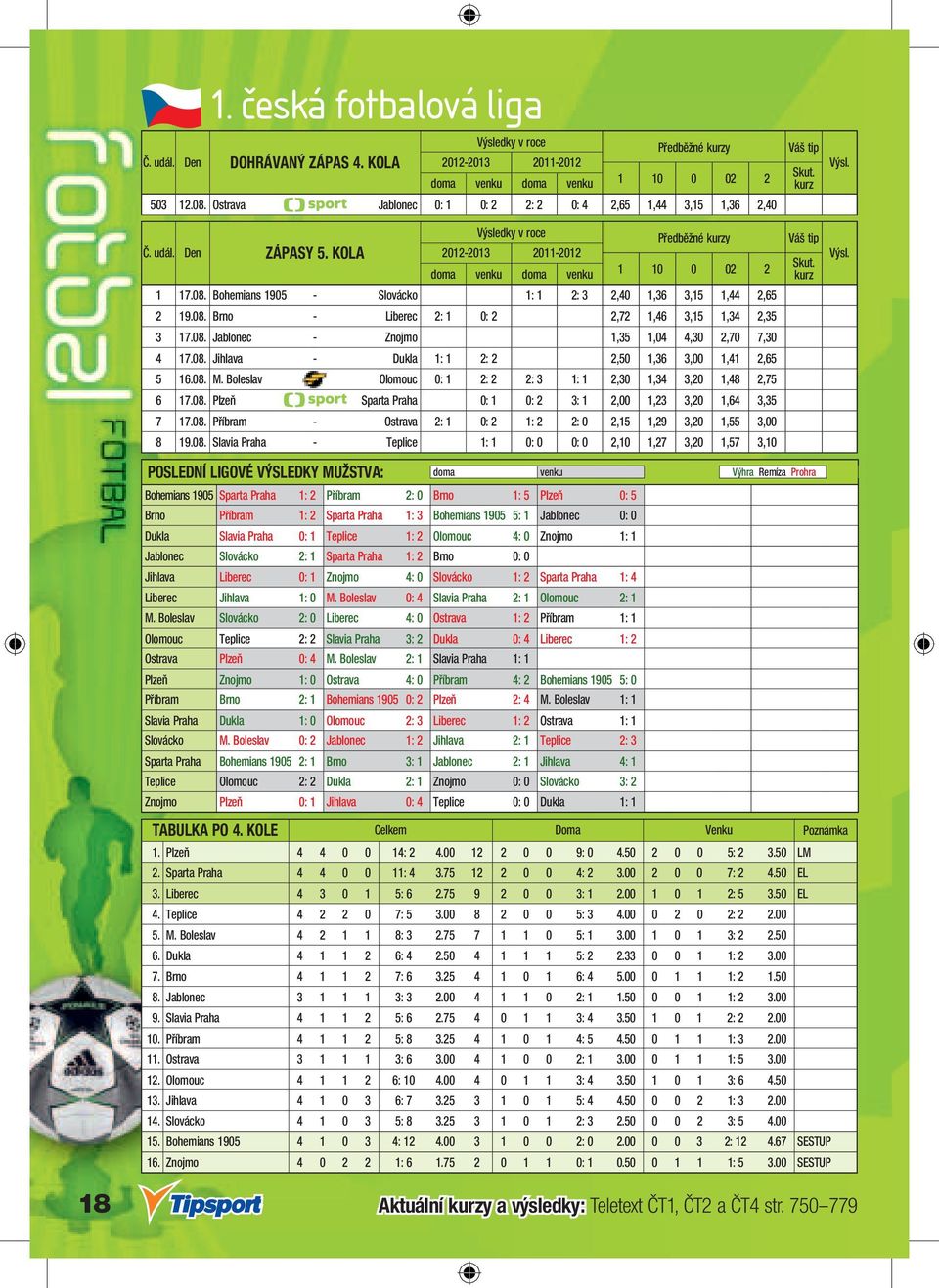 08. Jihlava - Dukla 1: 1 2: 2 2,50 1,36 3,00 1,41 2,65 5 16.08. M. Boleslav - Olomouc 0: 1 2: 2 2: 3 1: 1 2,30 1,34 3,20 1,48 2,75 6 17.08. Plzeň - Sparta Praha 0: 1 0: 2 3: 1 2,00 1,23 3,20 1,64 3,35 7 17.