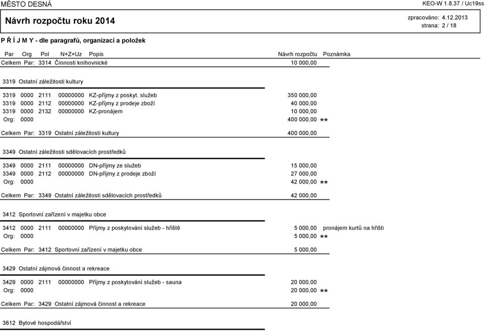 Ostatní záležitosti sdělovacích prostředků 3349 0000 2111 00000000 DN-příjmy ze služeb 15 000,00 3349 0000 2112 00000000 DN-příjmy z prodeje zboží 27 000,00 Org: 0000 42 000,00 3349 Ostatní