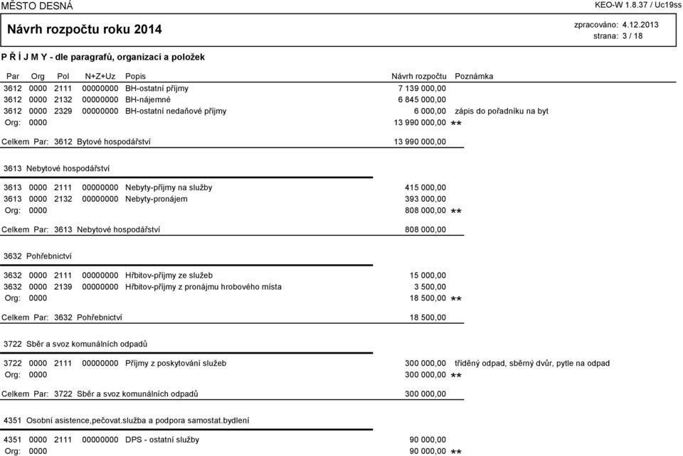 415 000,00 3613 0000 2132 00000000 Nebyty-pronájem 393 000,00 Org: 0000 808 000,00 3613 Nebytové hospodářství 808 000,00 3632 Pohřebnictví 3632 0000 2111 00000000 Hřbitov-příjmy ze služeb 15 000,00