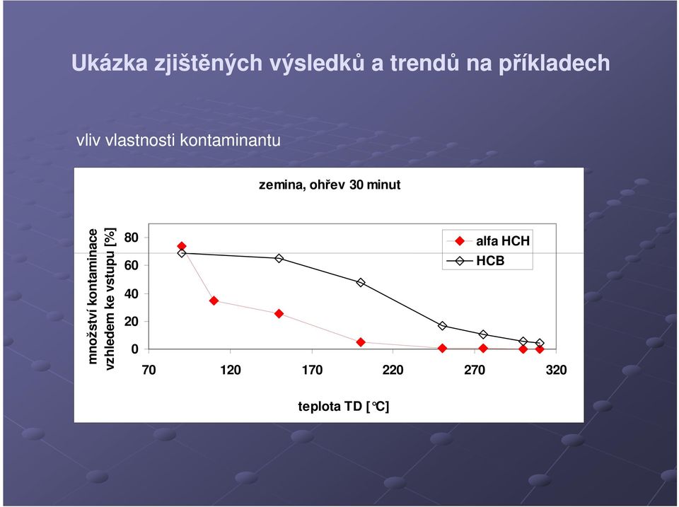 množství kontaminace vzhledem ke vstupu [%] 80 alfa