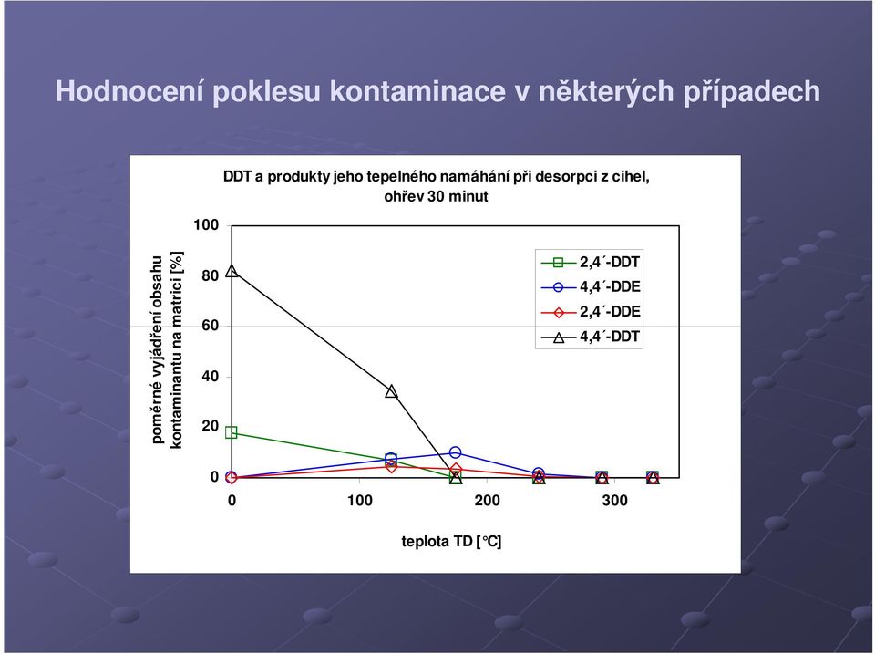 minut poměrné vyjádření obsahu kontaminantu na matrici [%] 80 60