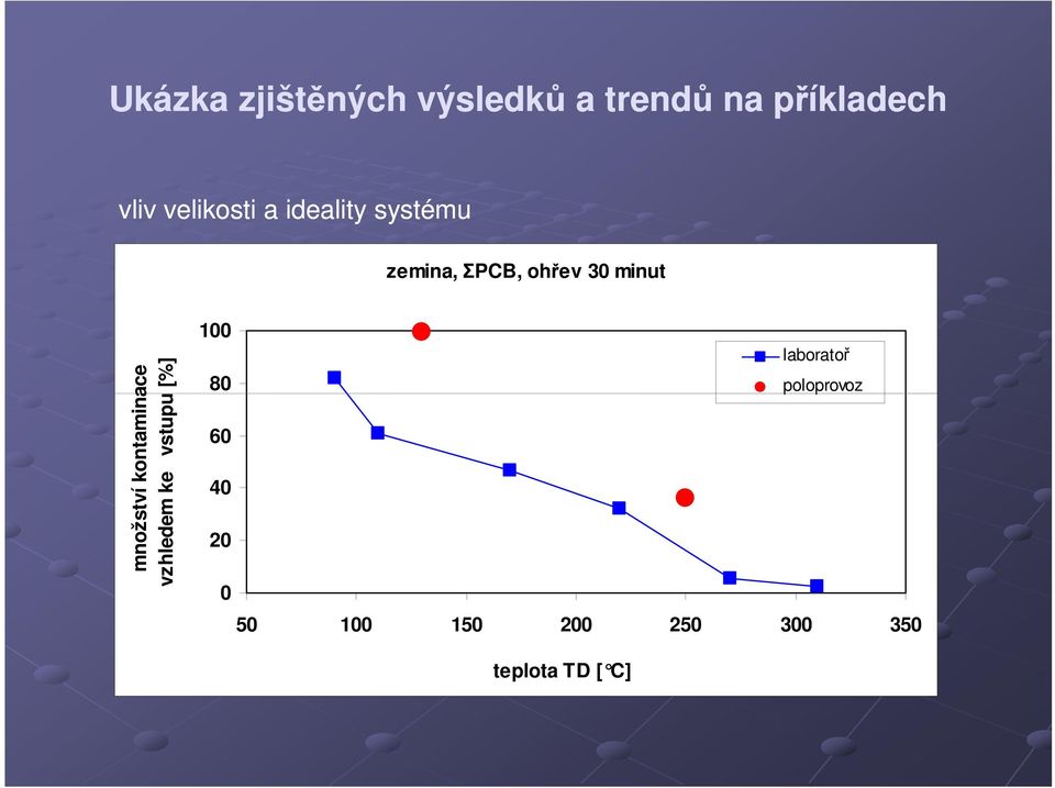 množství kontaminace vzhledem ke vstupu [%] 100 laboratoř