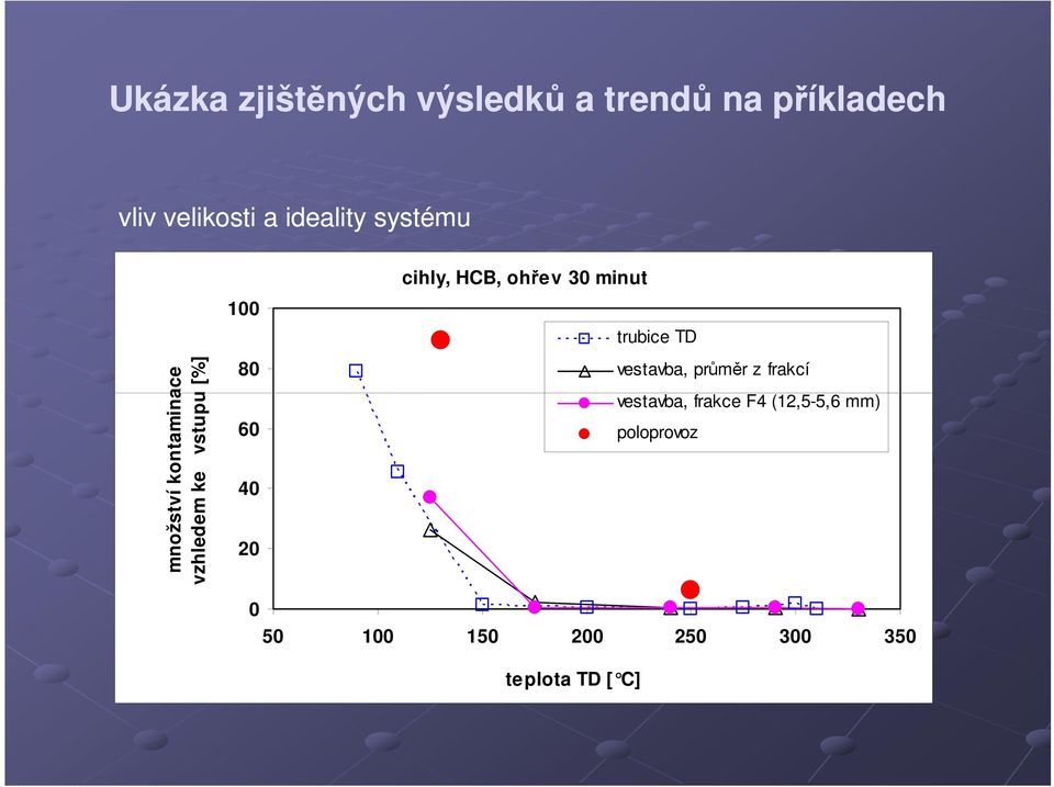 20 cihly, HCB, ohřev 30 minut trubice TD vestavba, průměr z frakcí