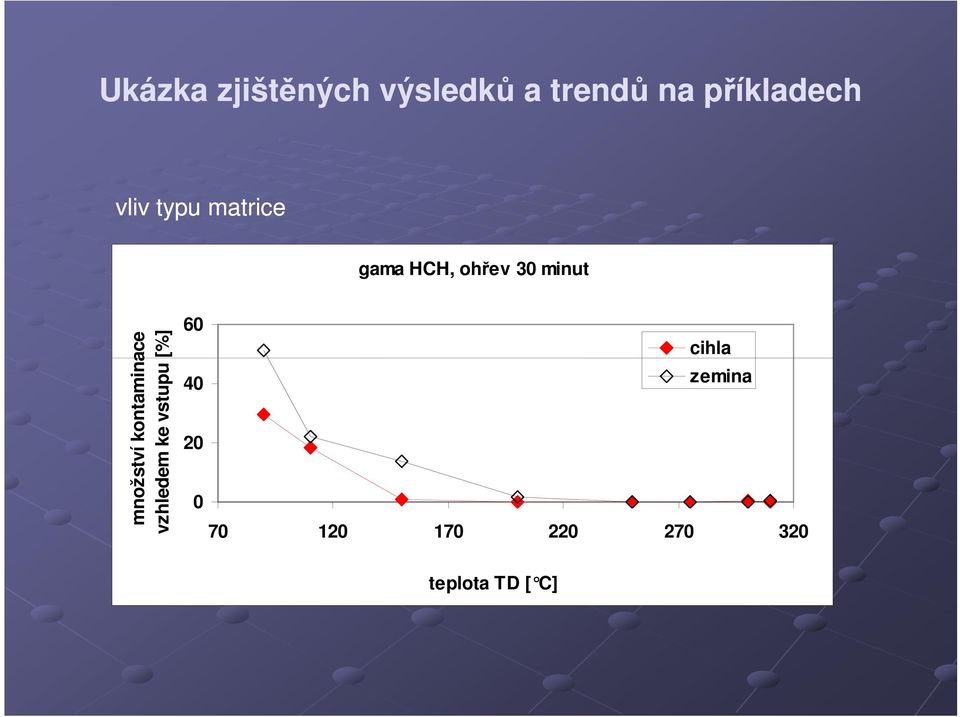 množství kontaminace vzhledem ke vstupu [%] 60