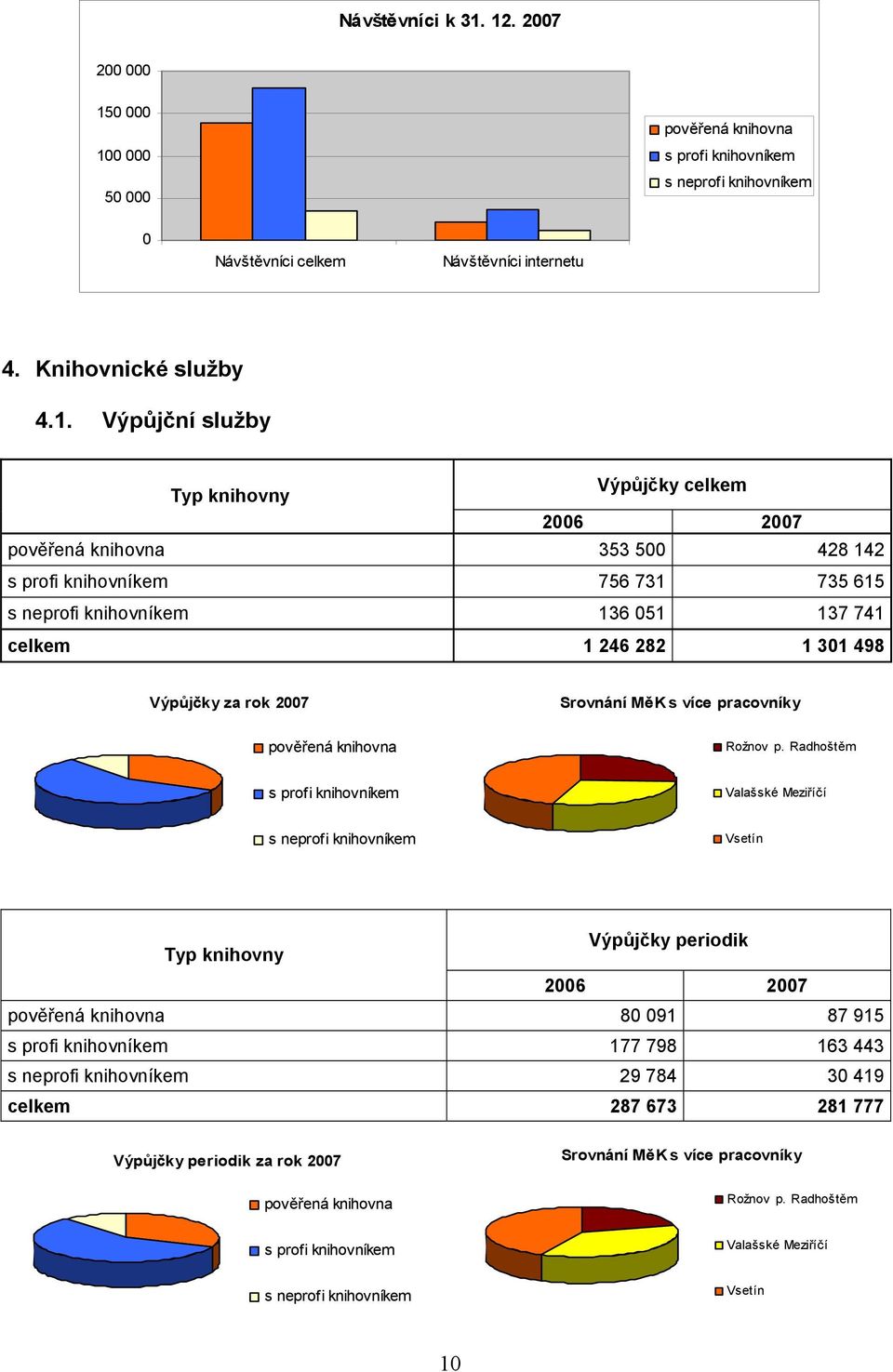 Výpůjčky celkem 2006 2007 pověřená knihovna 353 500 428 142 s profi knihovníkem 756 731 735 615 s neprofi knihovníkem 136 051 137 741 celkem 1 246 282 1 301 498 Výpůjčky za rok 2007 Srovnání MěK s