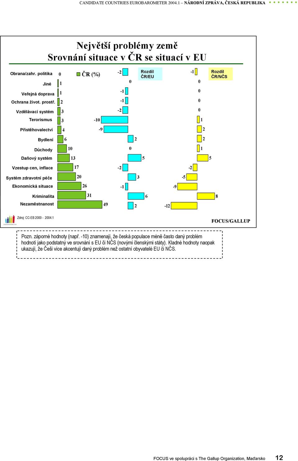 17-2 -2 Systém zdravotní péče 20 3-5 Ekonomická situace 26-1 -9 Fig. Kriminalita Nezaměstnanost 31 49 2 6-12 8 Zdroj: CC-EB 2000-2004.1 FOCUS/GALLUP Pozn. záporné hodnoty (např.