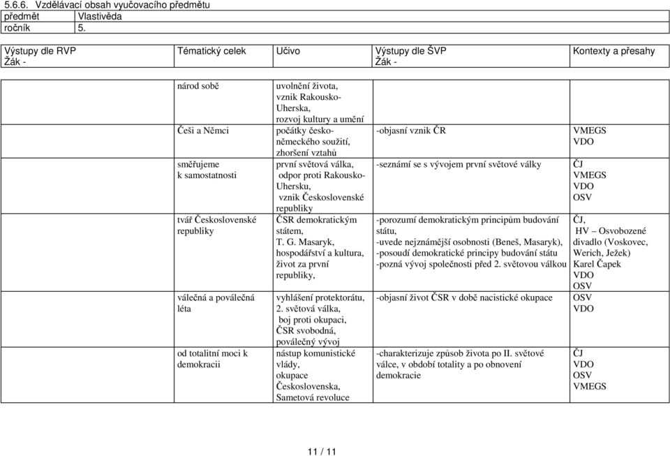 umění počátky českoněmeckého soužití, zhoršení vztahů první světová válka, odpor proti Rakousko- Uhersku, vznik Československé republiky ČSR demokratickým státem, T. G.