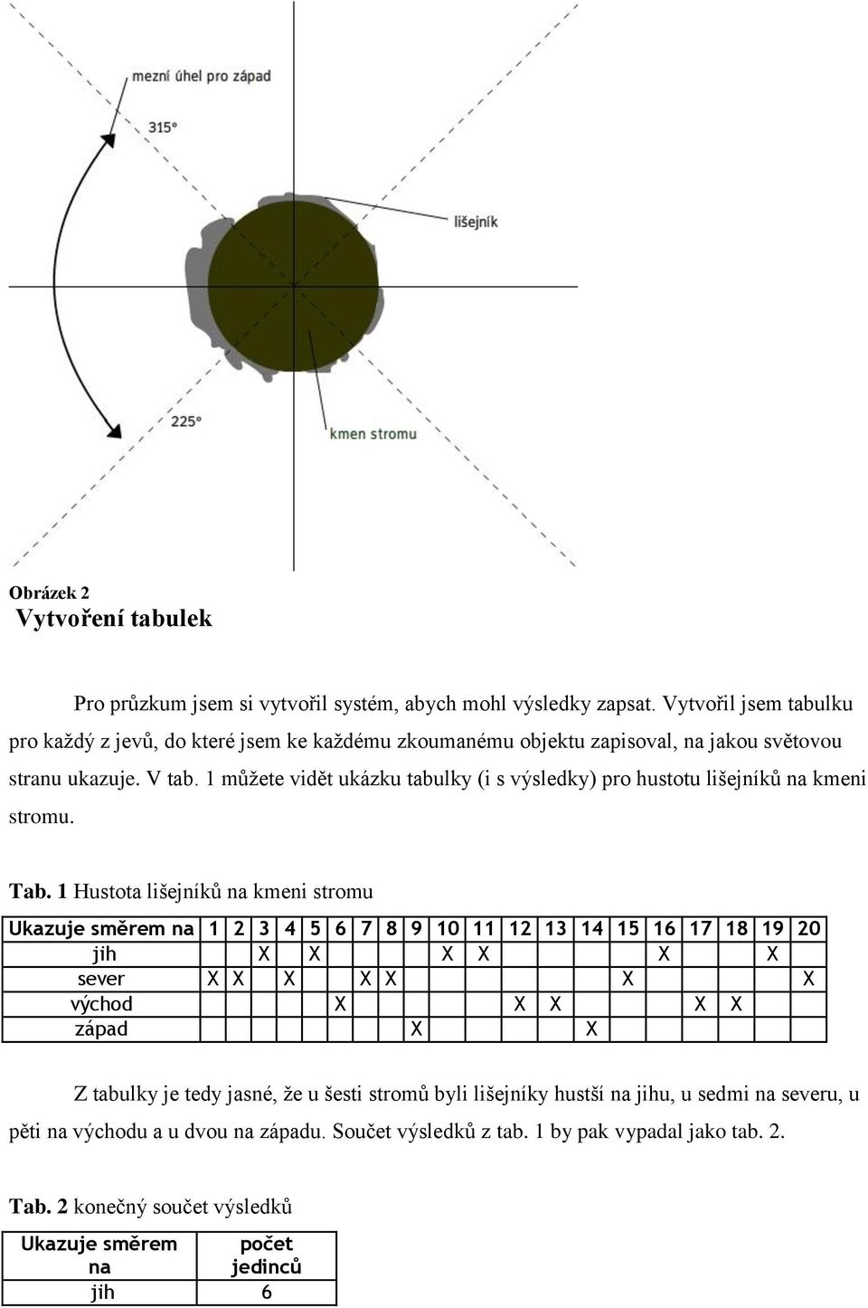 1 můžete vidět ukázku tabulky (i s výsledky) pro hustotu lišejníků na kmeni stromu. Tab.