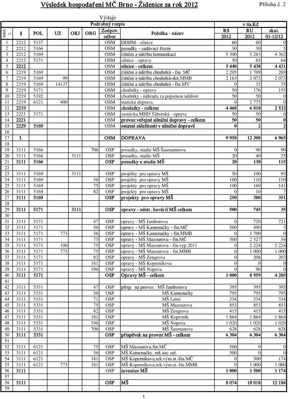 5171 OSM silnice - opravy 50 65 64 5 2212 OSM silnice - celkem 5 440 5 438 4 431 6 2219 5169 OSM čištění a údržba chodníků - fin. MČ 2 205 1 709 269 7 2219 5169 99 OSM čištění a údržba chodníků-dot.