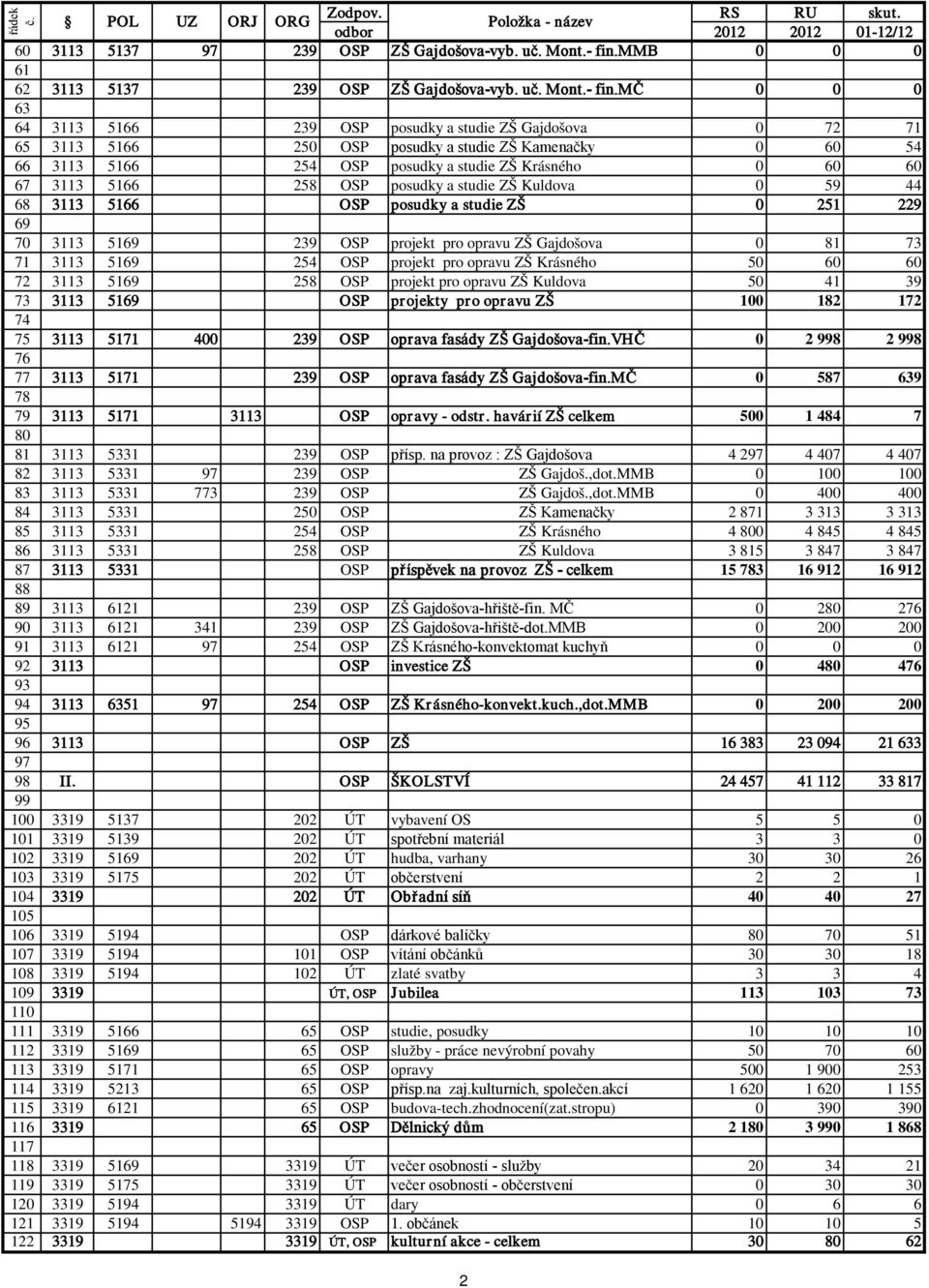 mč 0 0 0 63 64 3113 5166 239 OSP posudky a studie ZŠ Gajdošova 0 72 71 65 3113 5166 250 OSP posudky a studie ZŠ Kamenačky 0 60 54 66 3113 5166 254 OSP posudky a studie ZŠ Krásného 0 60 60 67 3113