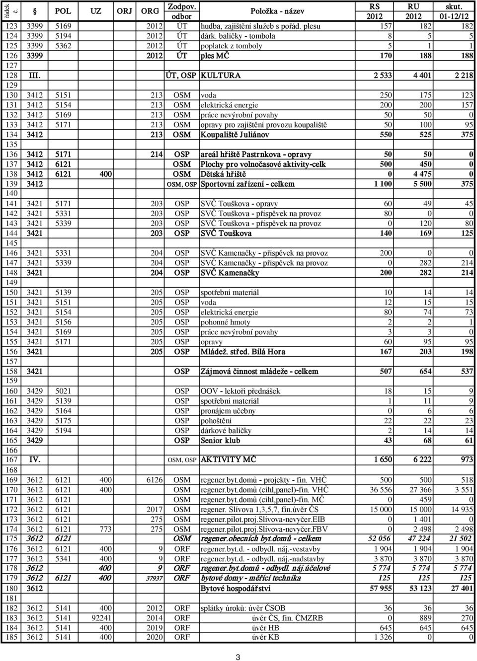 ÚT, OSP KULTURA 2 533 4 401 2 218 129 130 3412 5151 213 OSM voda 250 175 123 131 3412 5154 213 OSM elektrická energie 200 200 157 132 3412 5169 213 OSM práce nevýrobní povahy 50 50 0 133 3412 5171