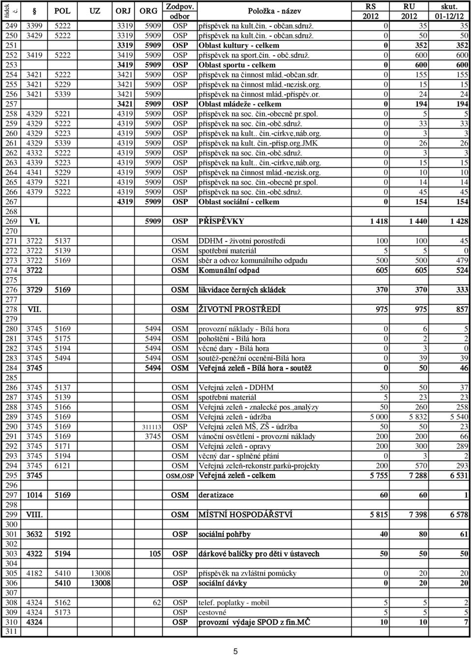 -občan.sdr. 0 155 155 255 3421 5229 3421 5909 OSP příspěvek na činnost mlád.-nezisk.org. 0 15 15 256 3421 5339 3421 5909 příspěvek na činnost mlád.-příspěv.or. 0 24 24 257 3421 5909 OSP Oblast mládeže - celkem 0 194 194 258 4329 5221 4319 5909 OSP příspěvek na soc.