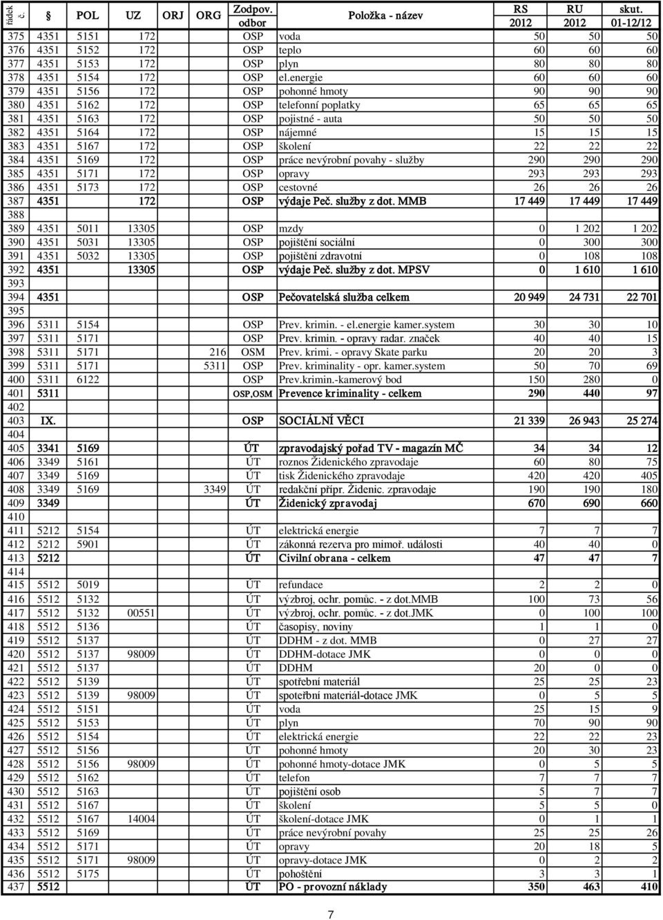 energie 60 60 60 379 4351 5156 172 OSP pohonné hmoty 90 90 90 380 4351 5162 172 OSP telefonní poplatky 65 65 65 381 4351 5163 172 OSP pojistné - auta 50 50 50 382 4351 5164 172 OSP nájemné 15 15 15
