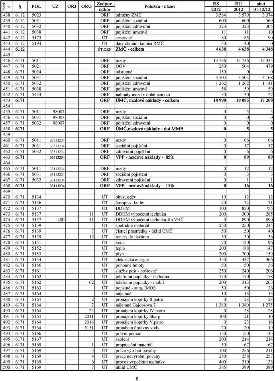 5038 ORF pojištění úrazové 11 11 10 442 6112 5173 ÚT cestovné 80 85 90 443 6112 5194 ÚT dary členům komisí RMČ 40 40 0 444 6112 ÚT,ORF ZMČ - celkem 4 638 4 638 4 348 445 446 6171 5011 ORF mzdy 13 736