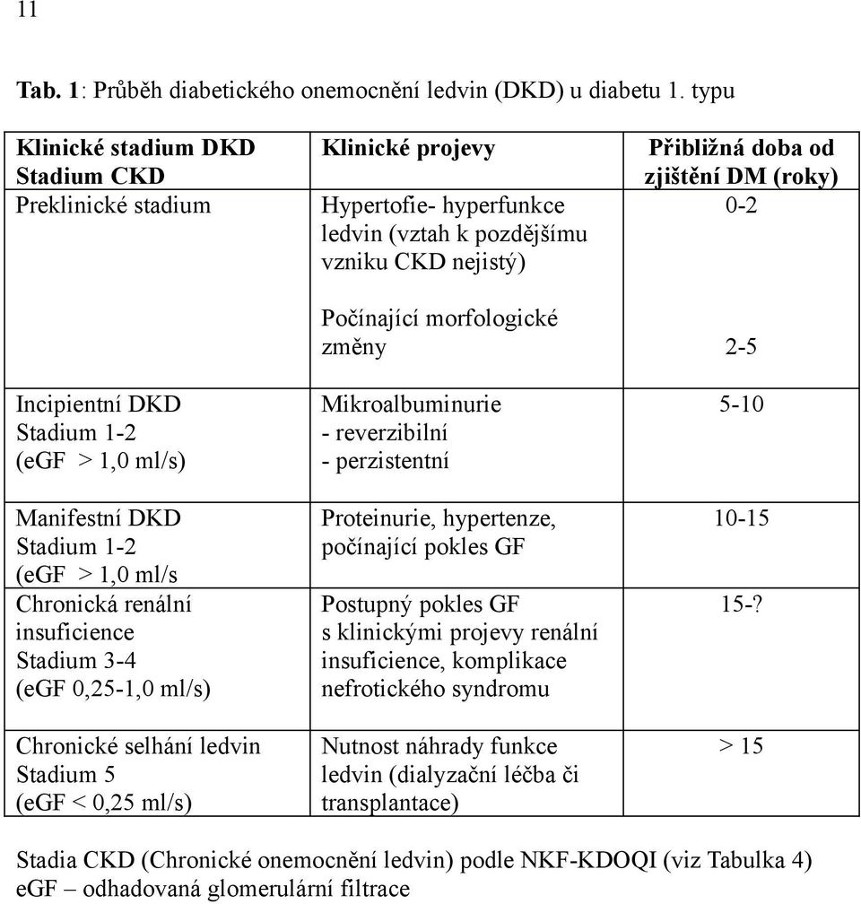 0,25-1,0 ml/s) Chronické selhání ledvin Stadium 5 (egf < 0,25 ml/s) Klinické projevy Hypertofie- hyperfunkce ledvin (vztah k pozdějšímu vzniku CKD nejistý) Počínající morfologické změny