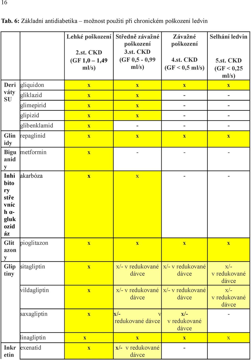 st. CKD (GF 1,0 1,49 ml/s) Středně závažné poškození 3.st. CKD (GF 0,5-0,99 ml/s) Závažné poškození 4.st. CKD (GF < 0,5 ml/s) Selhání ledvin 5.st. CKD (GF < 0,25 ml/s) gliquidon x x x x gliklazid x x