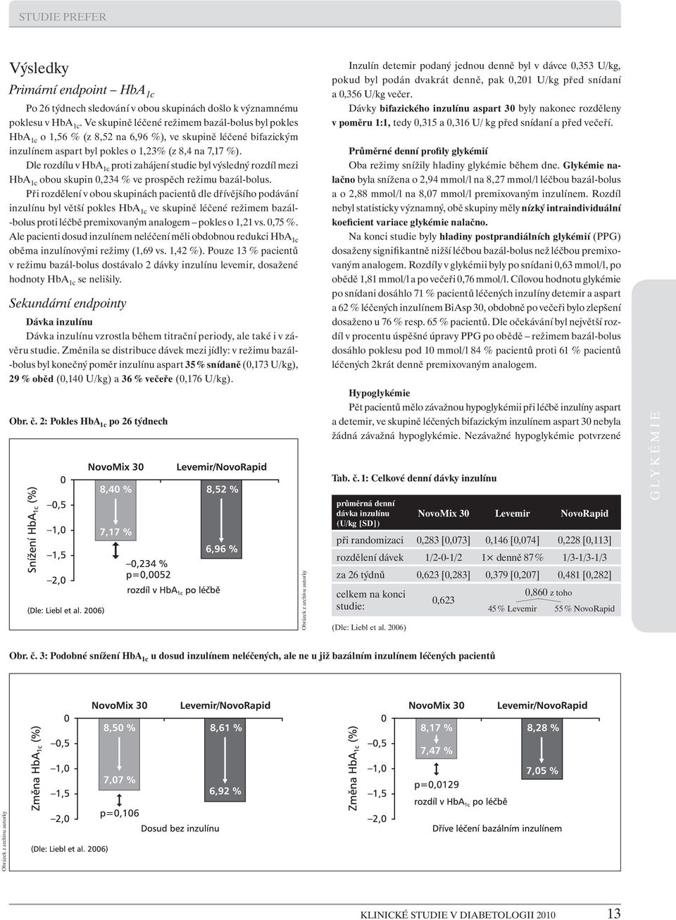 Dle rozdílu v HbA 1c proti zahájení studie byl výsledný rozdíl mezi HbA 1c obou skupin 0,234 % ve prospěch režimu bazál-bolus.