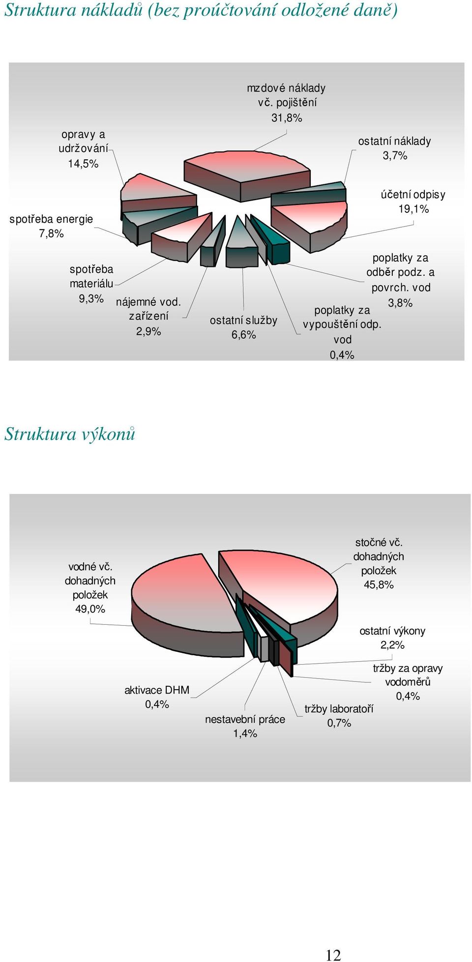 zařízení 2,9% ostatní služby 6,6% poplatky za odběr podz. a povrch. vod 3,8% poplatky za vypouštění odp.