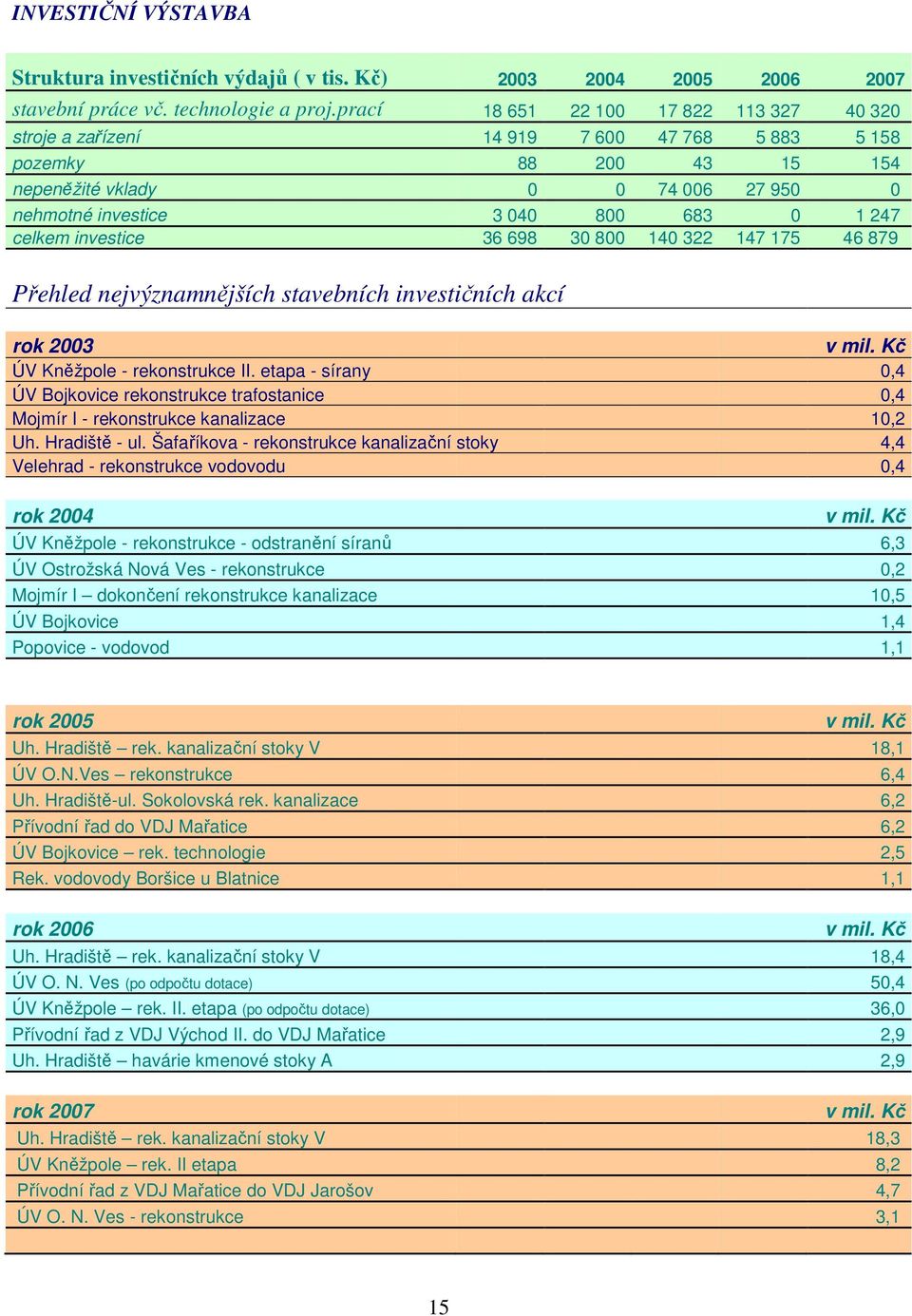 8 14 322 147 175 46 879 Přehled nejvýznamnějších stavebních investičních akcí rok 23 v mil. Kč ÚV Kněžpole - rekonstrukce II.