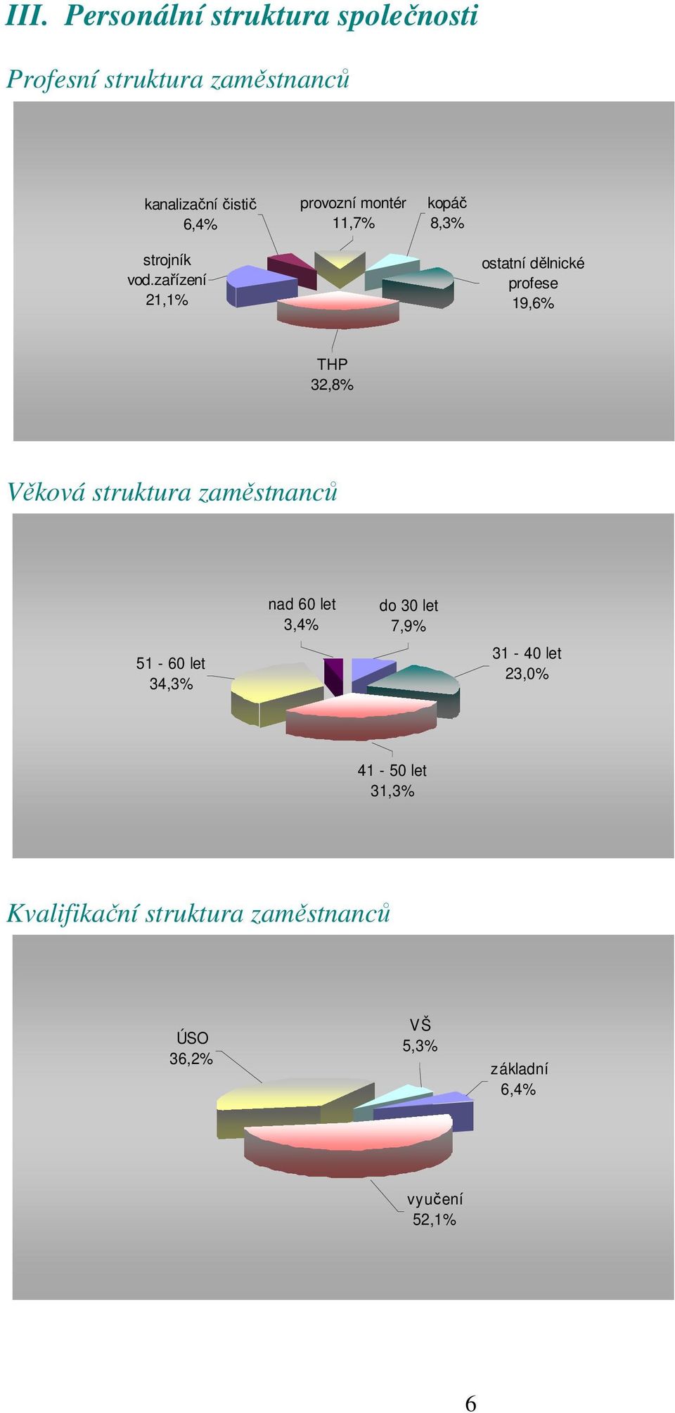 zařízení 21,1% ostatní dělnické profese 19,6% THP 32,8% Věková struktura zaměstnanců 51-6 let