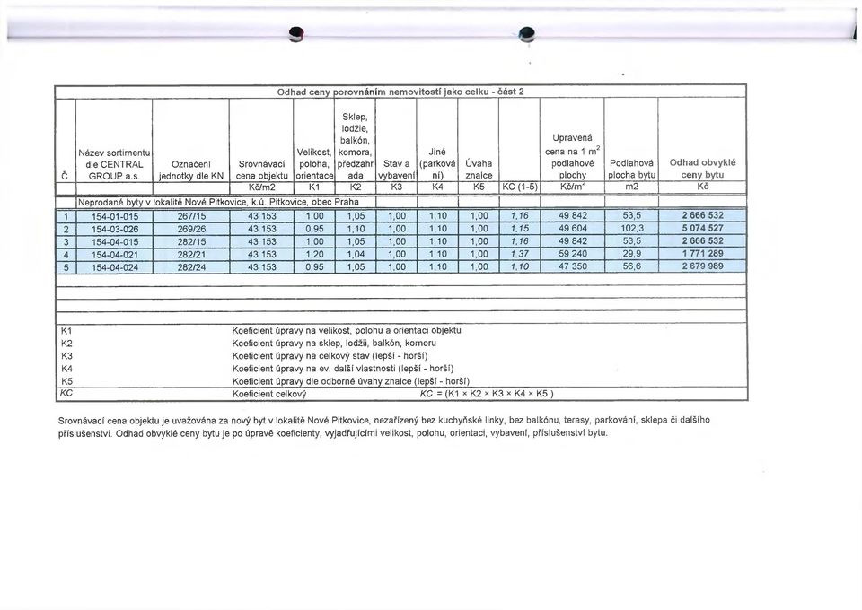 plochy Podlahová plocha bytu Odhad obvyklé ceny bytu Kč/m2 K1 K2 K3 K4 K5 KC (1-5) Kč/m2 m2 Kč 1 154-01-015 267/15 43 153 1,00 1,05 1,00 1,10 1,00 1,16 49 842 53,5 2 666 532 2 154-03-026 269/26 43
