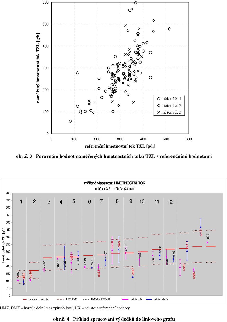 2 15 různých dní 1 2 3 4 5 6 7 8 9 1 11 12 55 5 hmotnostní tok TZL [g/h] 45 4 35 3 25 2 15 1 ca37 cn3 ca36 ca16 ca2 cn26 cn22 cn23 ca19 ca22 ca13 cn7 cn18 cn24 ca27 ca47