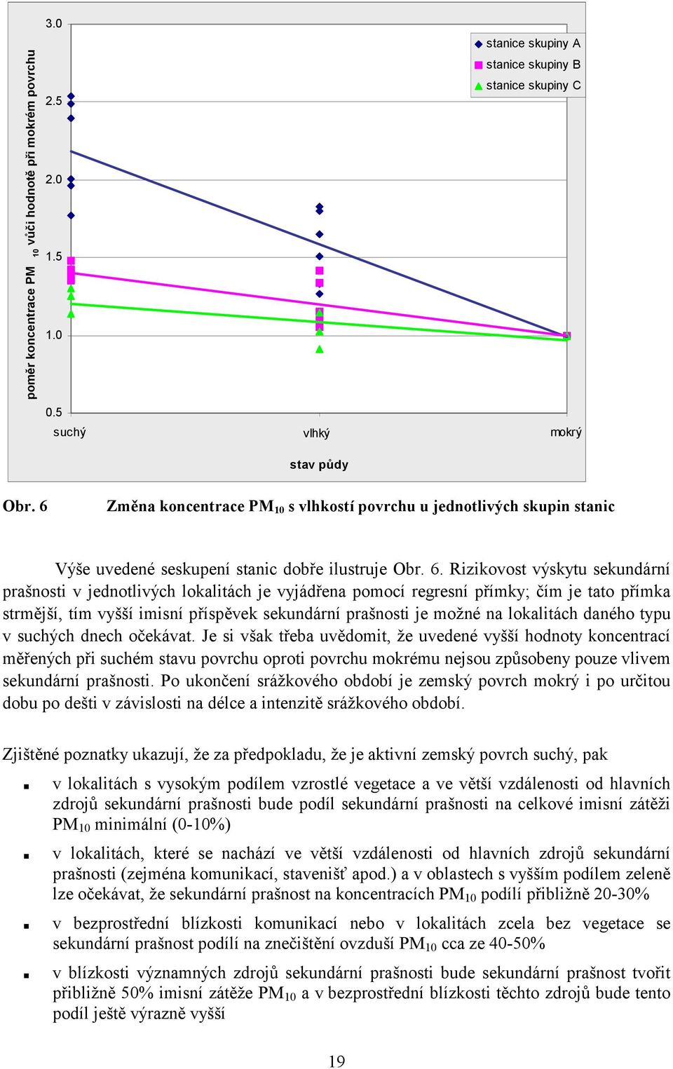 Rizikovost výskytu sekundární prašnosti v jednotlivých lokalitách je vyjádřena pomocí regresní přímky; čím je tato přímka strmější, tím vyšší imisní příspěvek sekundární prašnosti je možné na