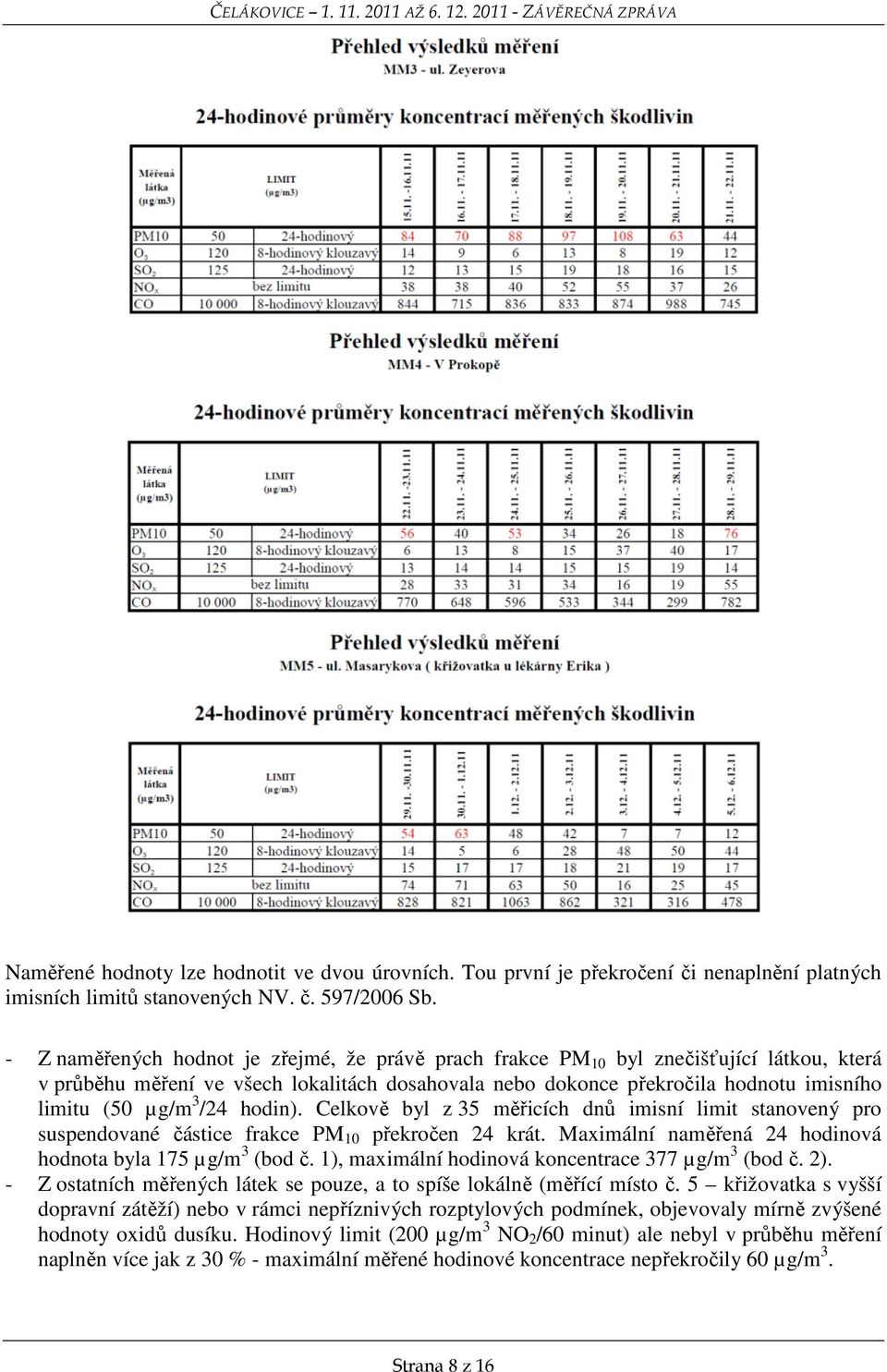 /24 hodin). Celkově byl z 35 měřicích dnů imisní limit stanovený pro suspendované částice frakce PM 10 překročen 24 krát. Maximální naměřená 24 hodinová hodnota byla 175 µg/m 3 (bod č.