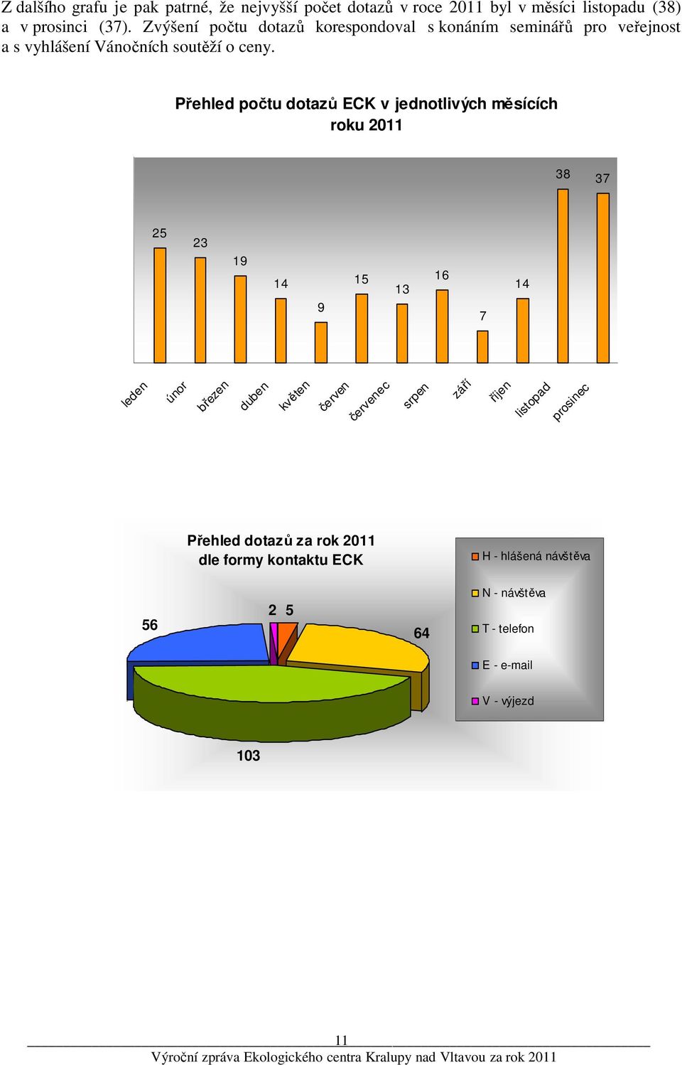 Přehled počtu dotazů ECK v jednotlivých měsících roku 2011 38 37 25 23 19 14 9 15 13 16 7 14 leden únor březen duben květen červen