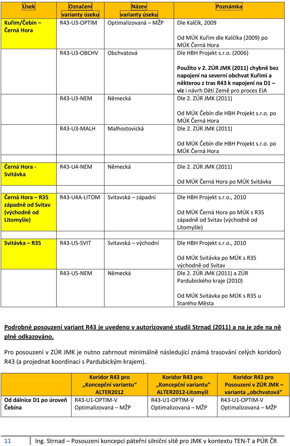 ZÚR JMK (2011) chybně bez napojení na severní obchvat Kuřimi a některou z tras R43 k napojení na D1 viz i návrh Dětí Země pro proces EIA R43-U3-NEM Německá Dle 2.