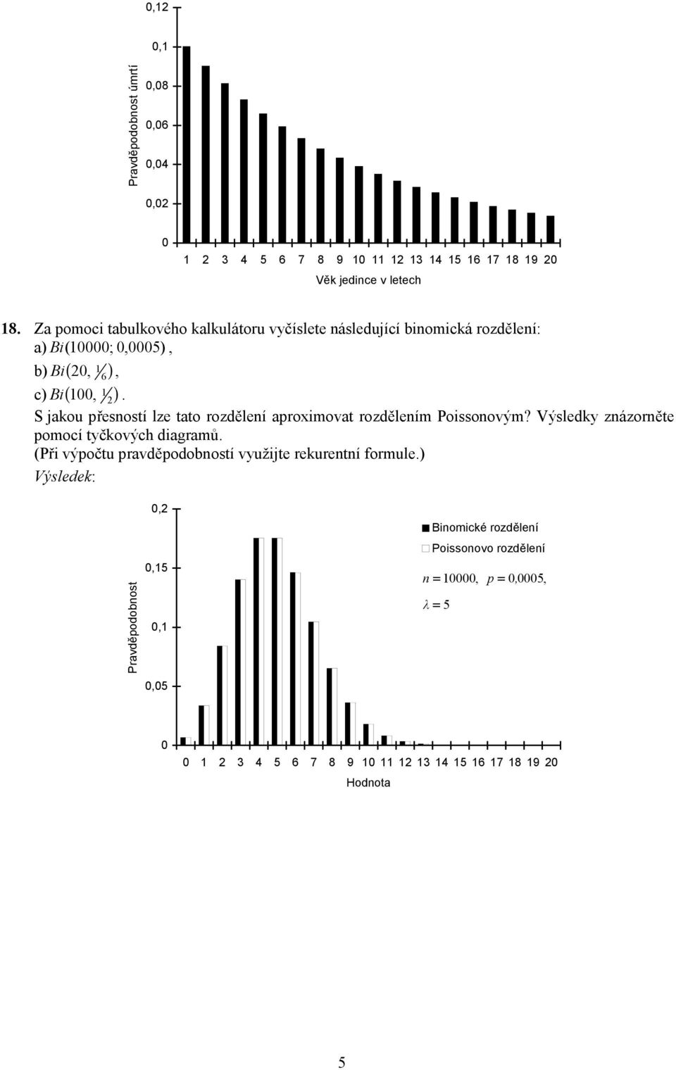 S jaou přesností lze tato rozdělení aproximovat rozdělením Poissonovým? Výsledy znázorněte pomocí tyčových diagramů.