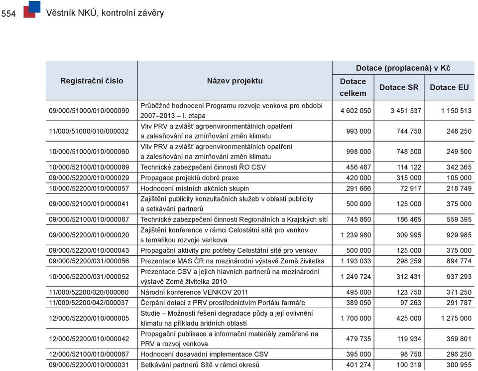 etapa 4 602 050 3 451 537 1 150 513 11/000/51000/010/000032 Vliv PRV a zvlášť agroenvironmentálních opatření a zalesňování na zmírňování změn klimatu 993 000 744 750 248 250 10/000/51000/010/000060