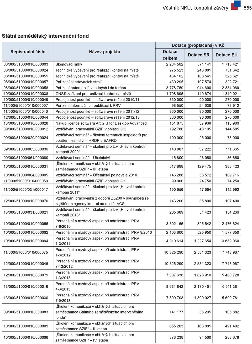 místě 434 162 108 541 325 621 08/000/51000/010/000057 Pořízení skartovacích strojů 430 295 107 574 322 721 08/000/51000/010/000058 Pořízení automobilů vhodných i do terénu 3 778 759 944 690 2 834 069