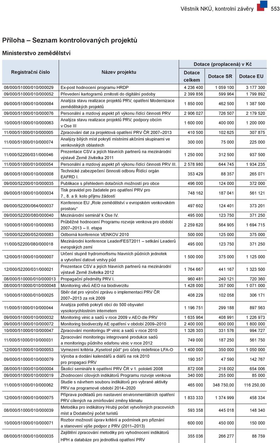 09/000/51000/010/000084 Analýza stavu realizace projektů PRV, opatření Modernizace zemědělských projektů 1 850 000 462 500 1 387 500 09/000/51000/010/000076 Personální a mzdový aspekt při výkonu