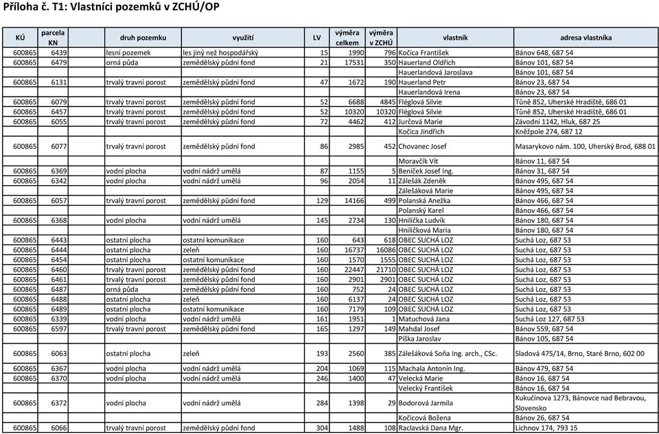 23, 687 54 Hauerlandová Irena Bánov 23, 687 54 600865 6079 trvalý travní porost zemědělský půdní fond 52 6688 4845 Fléglová Silvie Tůně 852, Uherské Hradiště, 686 01 600865 6457 trvalý travní porost