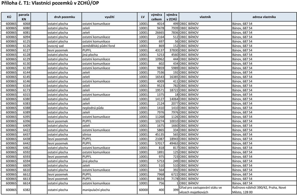 54 600865 6125 ostatní plocha ostatní komunikace 10001 697 56 OBEC BÁNOV Bánov, 687 54 600865 6126 ovocný sad zemědělský půdní fond 10001 869 152 OBEC BÁNOV Bánov, 687 54 600865 6127 lesní pozemek