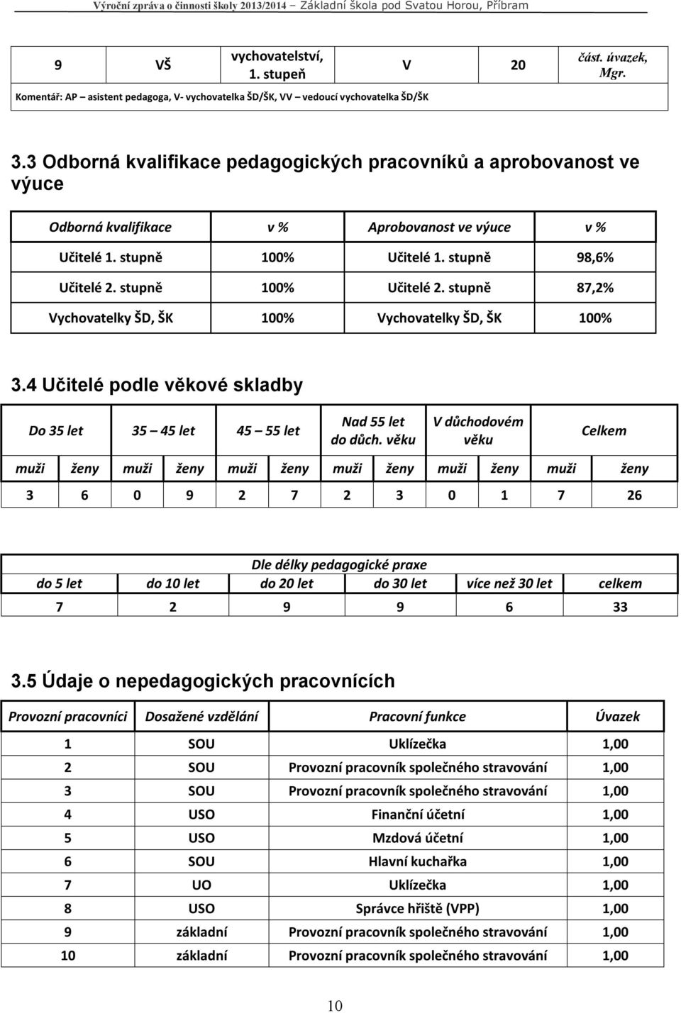 stupně 100% Učitelé 2. stupně 87,2% Vychovatelky ŠD, ŠK 100% Vychovatelky ŠD, ŠK 100% 3.4 Učitelé podle věkové skladby Do 35 let 35 45 let 45 55 let Nad 55 let do důch.