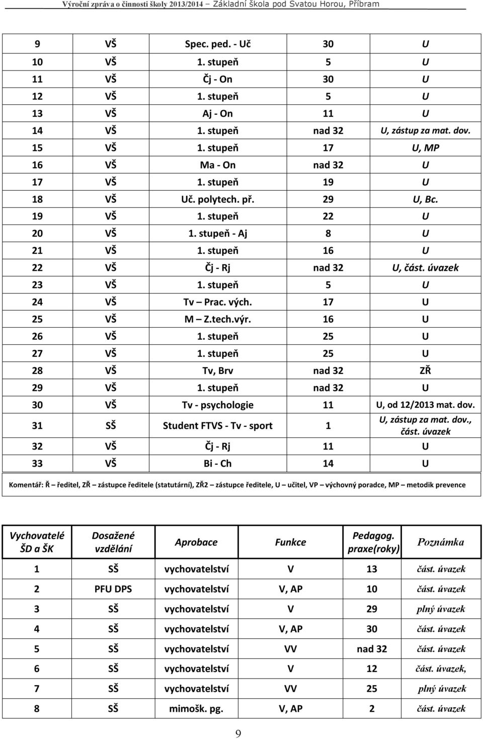 úvazek 23 VŠ 1. stupeň 5 U 24 VŠ Tv Prac. vých. 17 U 25 VŠ M Z.tech.výr. 16 U 26 VŠ 1. stupeň 25 U 27 VŠ 1. stupeň 25 U 28 VŠ Tv, Brv nad 32 ZŘ 29 VŠ 1.