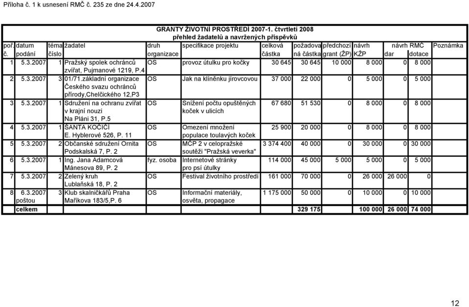 2007 1 Pražský spolek ochránců OS provoz útulku pro kočky 30 645 30 645 10 000 8 000 0 8 000 zvířat, Pujmanové 1219, P.4 2 5.3.2007 3 01/71.
