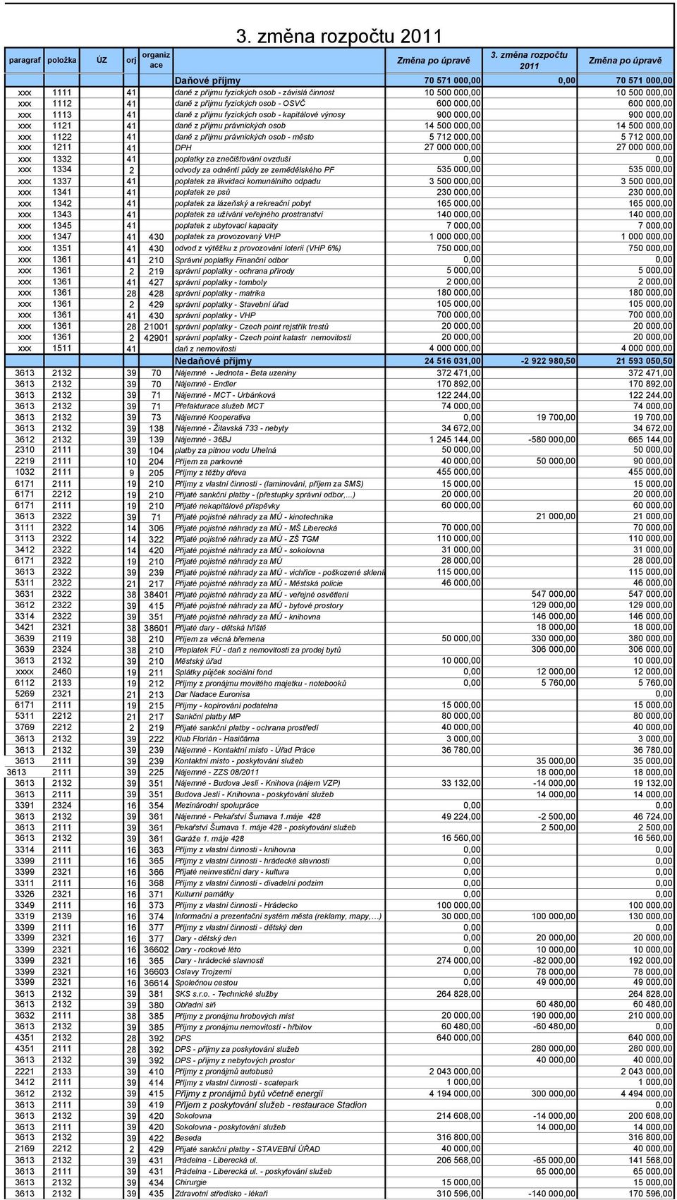 fyzických osob - OSVČ 600 000,00 600 000,00 xxx 1113 41 daně z příjmu fyzických osob - kapitálové výnosy 900 000,00 900 000,00 xxx 1121 41 daně z příjmu právnických osob 14 500 000,00 14 500 000,00