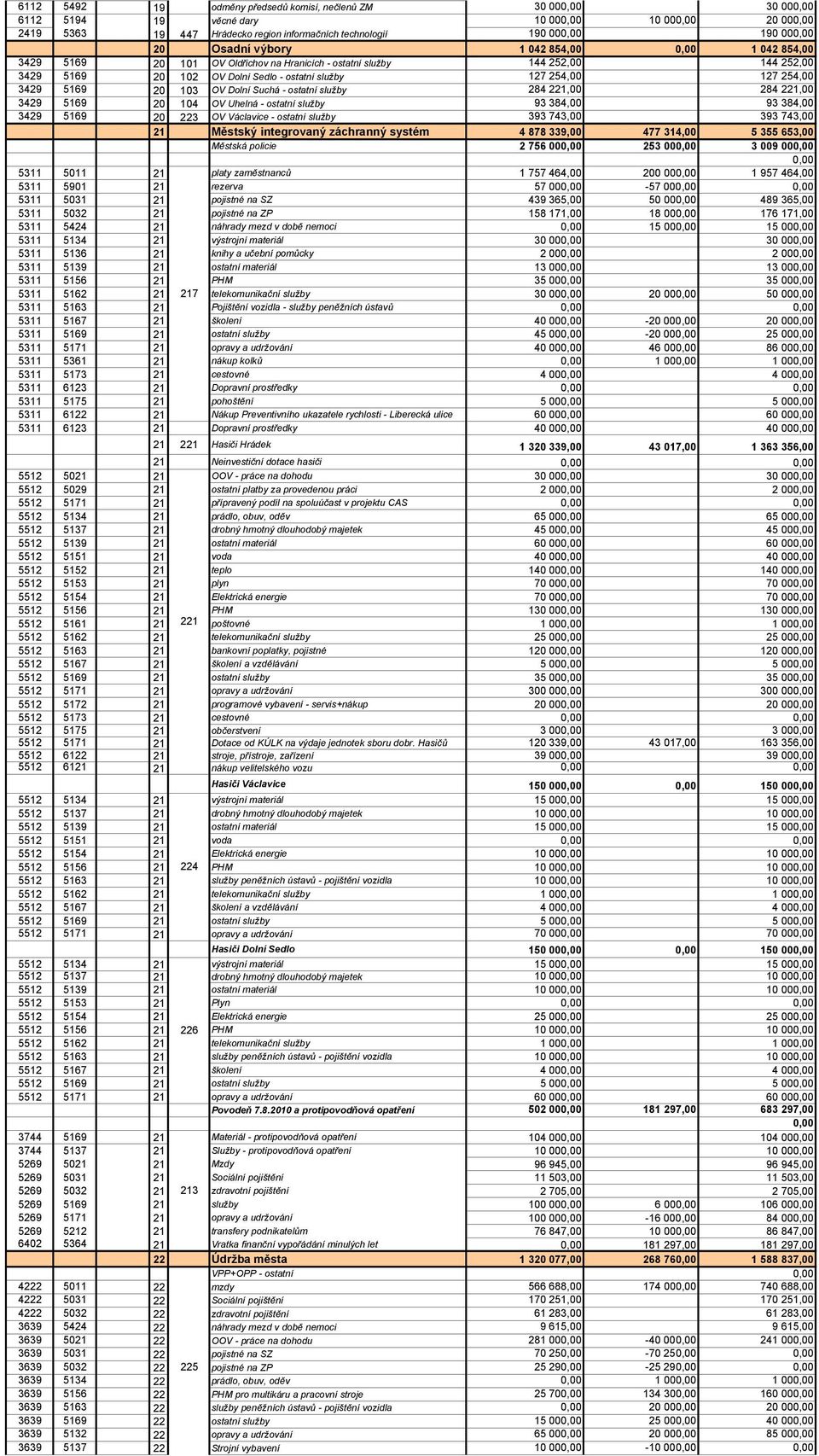 127 254,00 3429 5169 20 103 OV Dolní Suchá - ostatní služby 284 221,00 284 221,00 3429 5169 20 104 OV Uhelná - ostatní služby 93 384,00 93 384,00 3429 5169 20 223 OV Václavice - ostatní služby 393