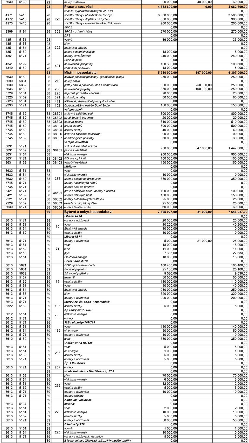 na bydlení 300 000,00 300 000,00 4173 5410 28 sociální dávky - mimořádná okamžitá pomoc 200 000,00 200 000,00 SPOZ 0,00 0,00 3399 5194 28 369 SPOZ - ostatní služby 270 000,00 270 000,00 DPS 0,00 0,00