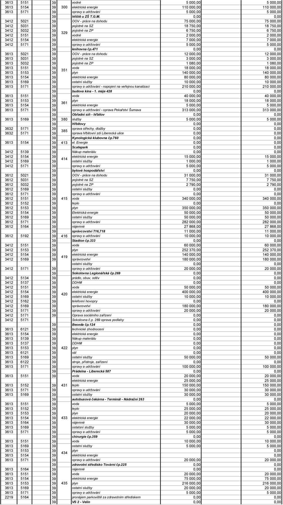 3412 5154 39 elektrická energie 7 000,00 7 000,00 3412 5171 39 opravy a udržování 5 000,00 5 000,00 39 knihovna čp.