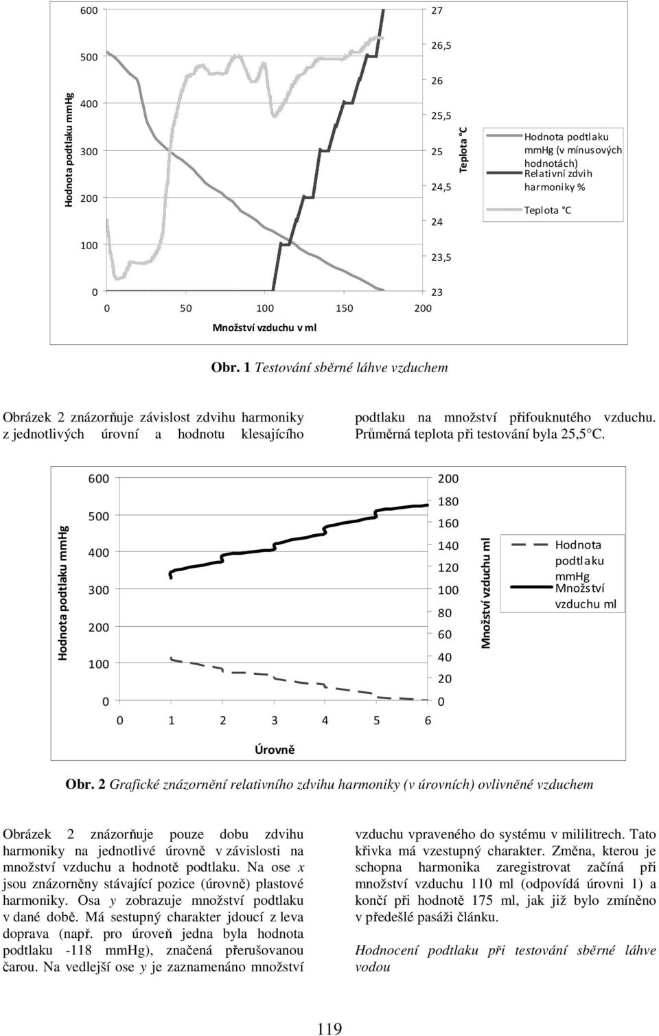 Průměrná teplota při testování byla 25,5 C. 6 2 5 4 3 2 1 18 16 14 12 1 8 6 4 2 Množství vzduchu ml Hodnota podtlaku Množství vzduchu ml 1 2 3 4 5 6 Úrovně Obr.