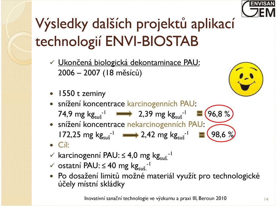 172,25 mg kg -1 suš 2,42 mg kg -1 suš 98,6 % Cíl: karcinogenní PAU: 4,0 mg kg -1 suš. ostatní PAU: 40 mg kg suš.