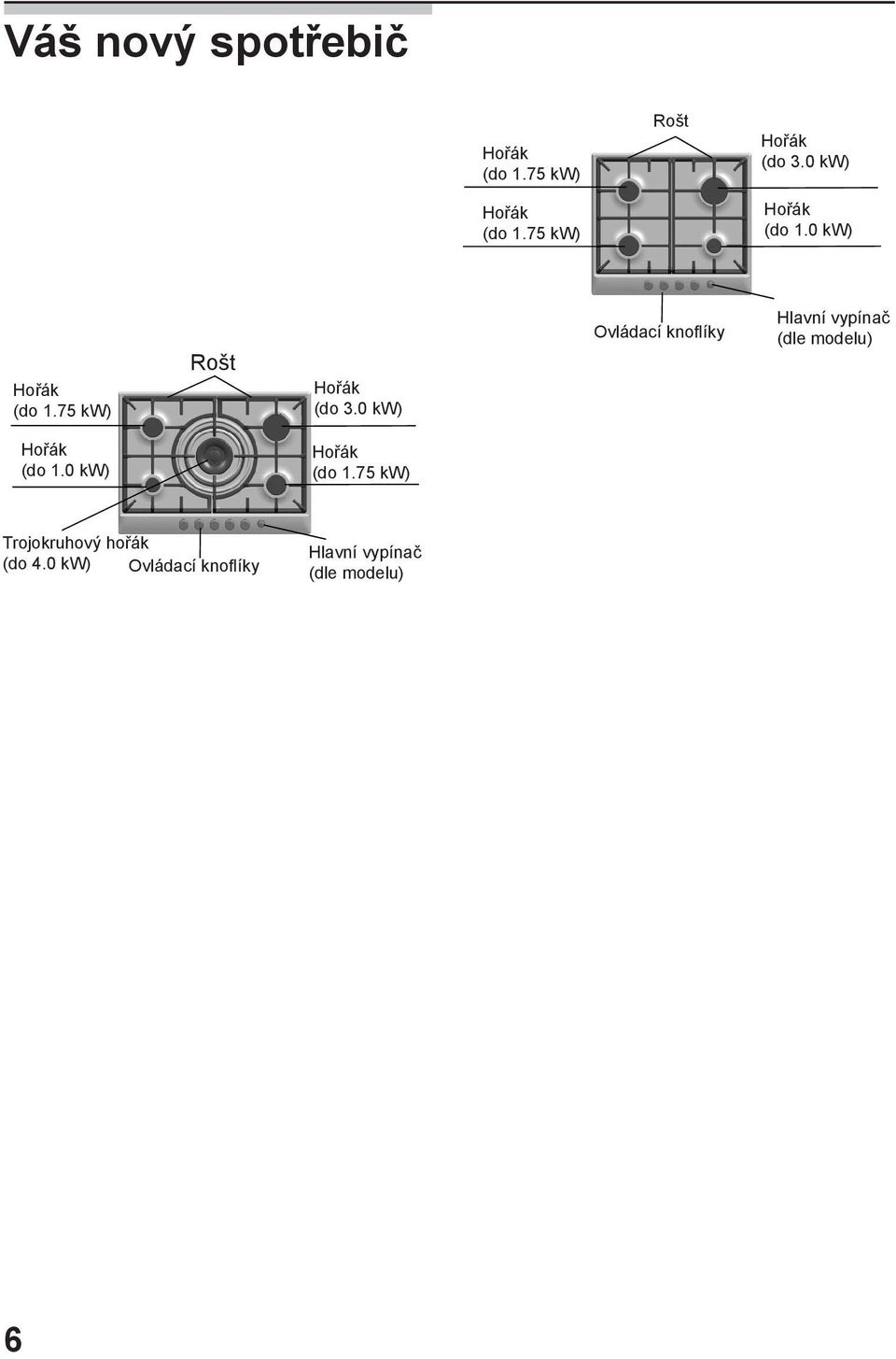 0 kw) Hořák (do 1.75 kw) Ovládací knoflíky Hlavní vypínač (dle modelu) Hořák (do 3.