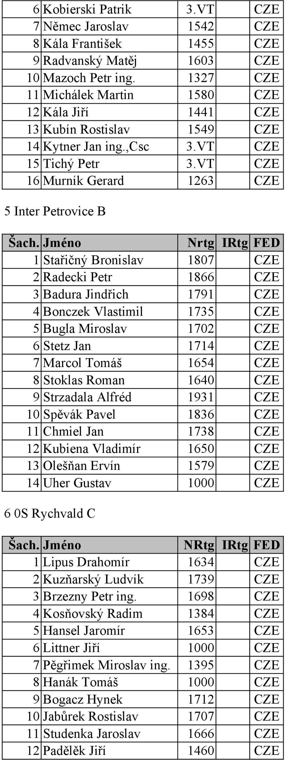 VT CZE 16 Murník Gerard 1263 CZE 5 Inter Petrovice B Nrtg IRtg FED 1 Stařičný Bronislav 1807 CZE 2 Radecki Petr 1866 CZE 3 Badura Jindřich 1791 CZE 4 Bonczek Vlastimil 1735 CZE 5 Bugla Miroslav 1702