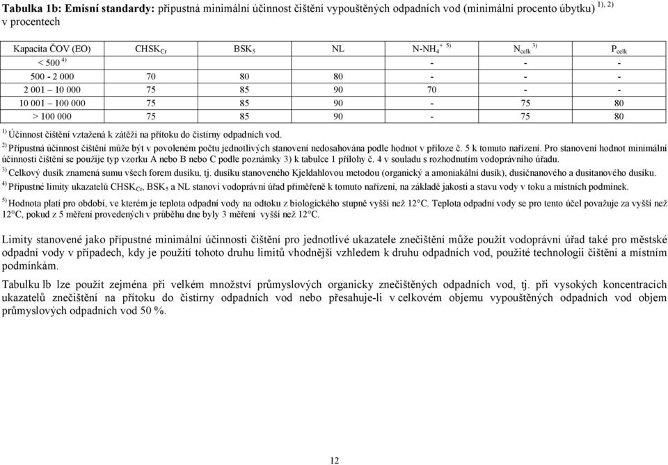 odpadních vod. 2) Přípustná účinnost čištění může být v povoleném počtu jednotlivých stanovení nedosahována podle hodnot v příloze č. 5 k tomuto nařízení.